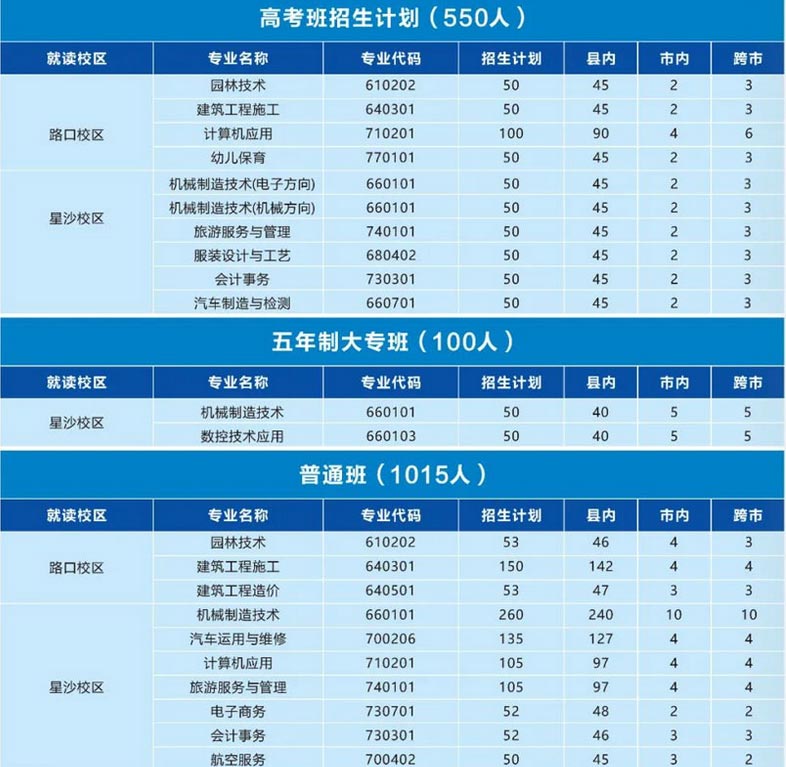 長(zhǎng)沙縣職業(yè)中專學(xué)校2022年招生計(jì)劃